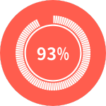 An icon of circle with 93% in the middle on an orange background.